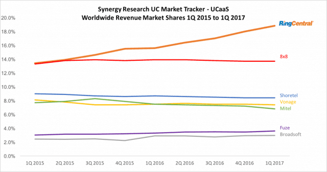 Synergy Research Reports RingCentral #1 in Worldwide UCaaS, Growing 2X Faster than Market-263