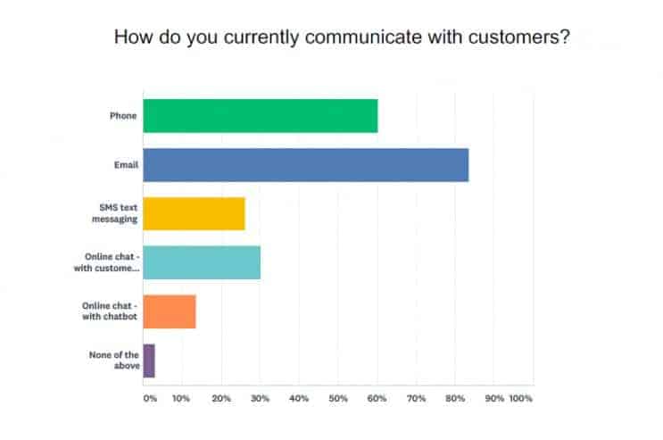 Retailers communication with customers