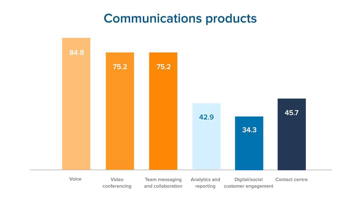 Communications products organisations use