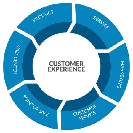 Customer Experience wheel