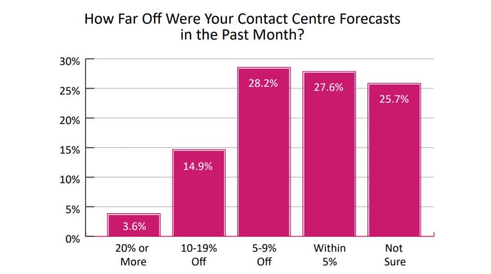 Part 8: Call Centre Trends: Forecasting & Workforce Management-175