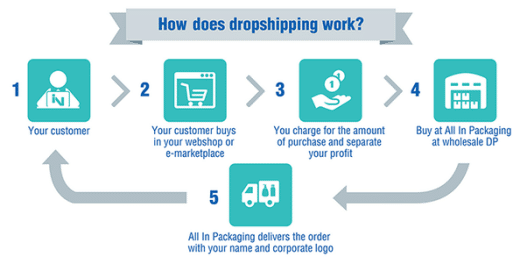 how-does-dropshipping-work