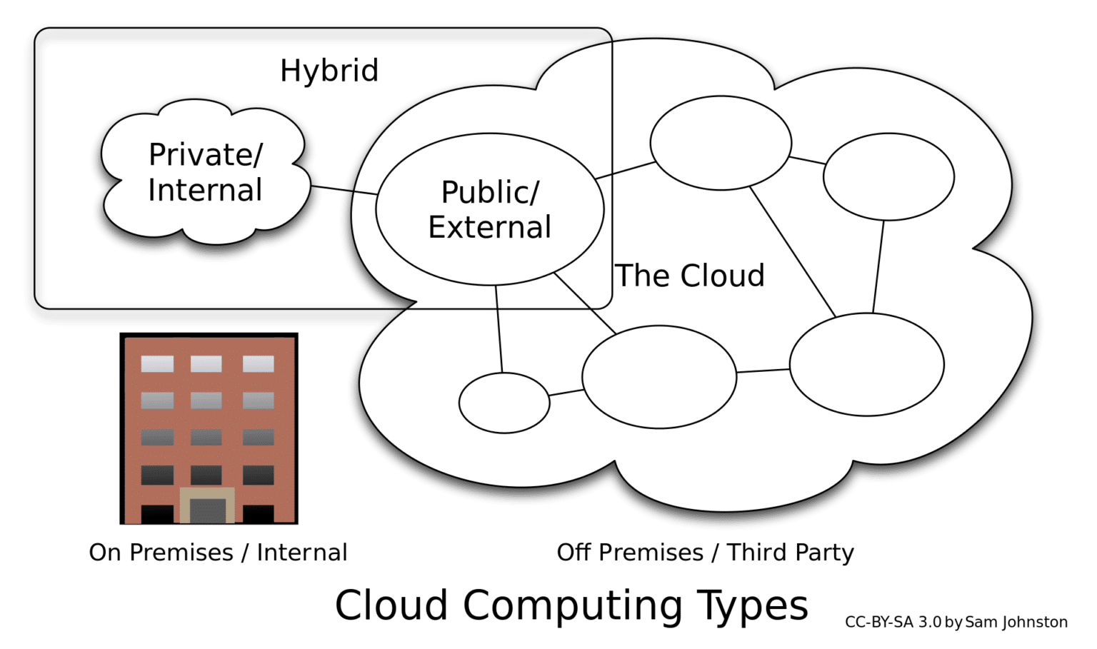 1920px-Cloud_computing_types