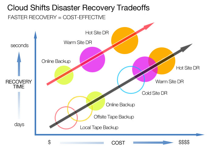 cloud-shifts-disaster-recovery-tradeoffs