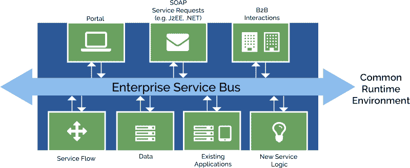 Enterprise-Service-Bus