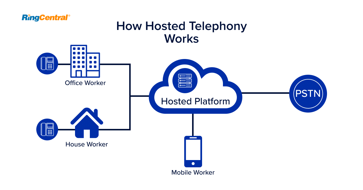 how-hosted-telephony-works