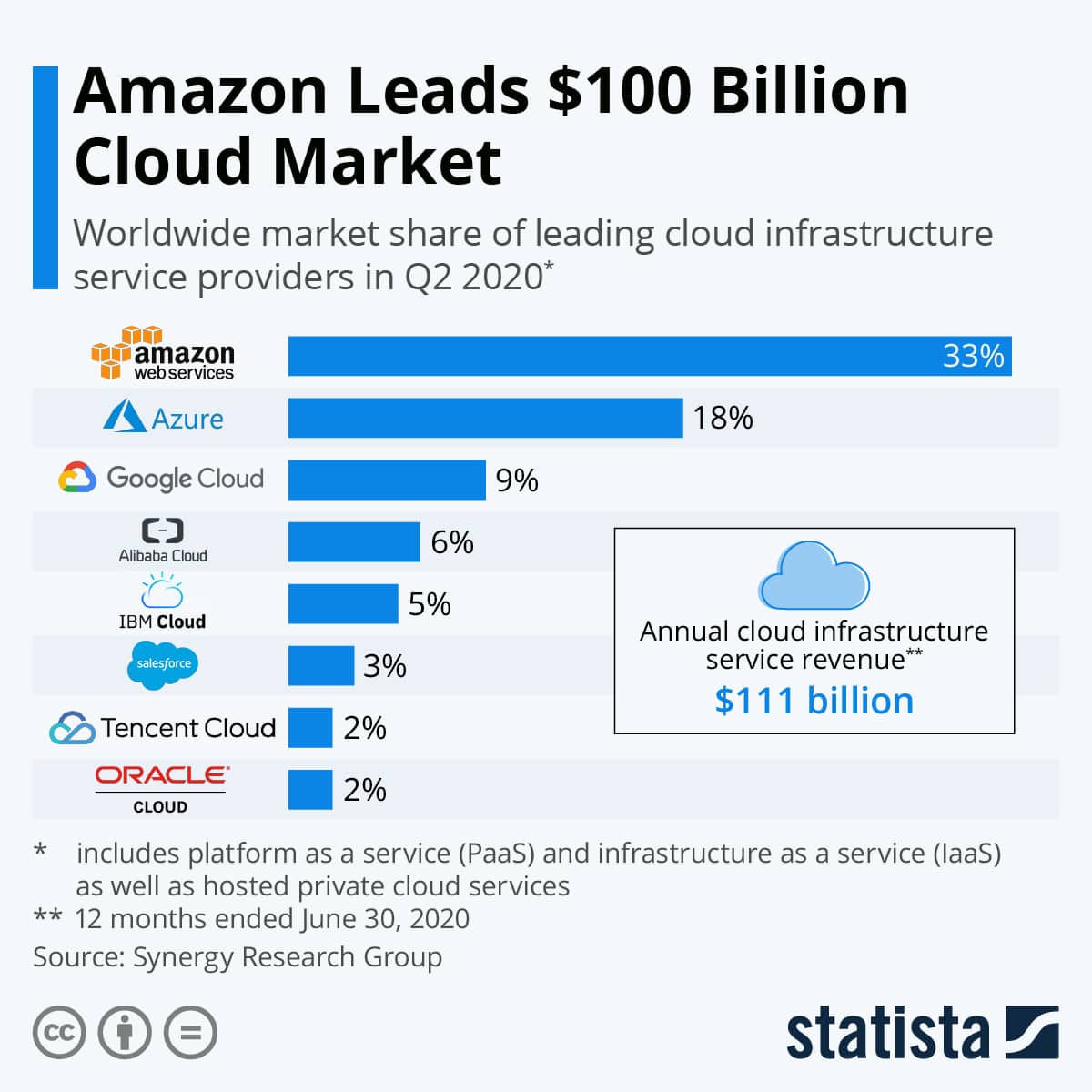 top Public Cloud providers