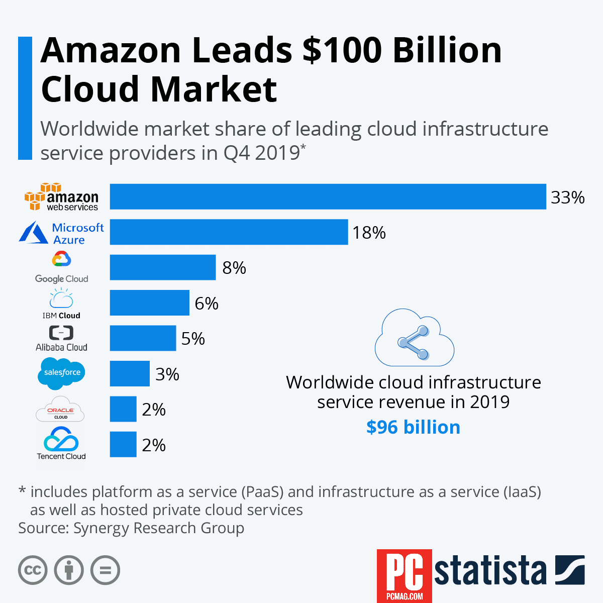 worldwide-cloud-infrastructure-revenue
