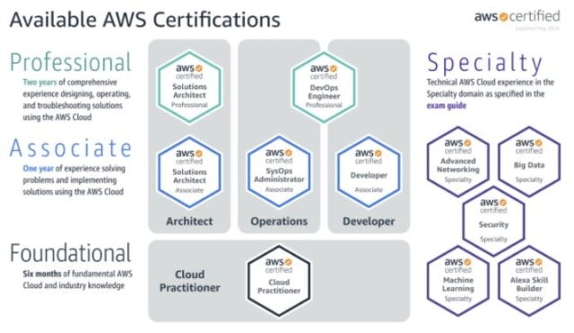 AWS - Amazon Web Services - Cloud Engineer Certification | RingCentral UK