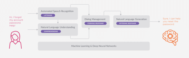 Machine learning & deep neural networks