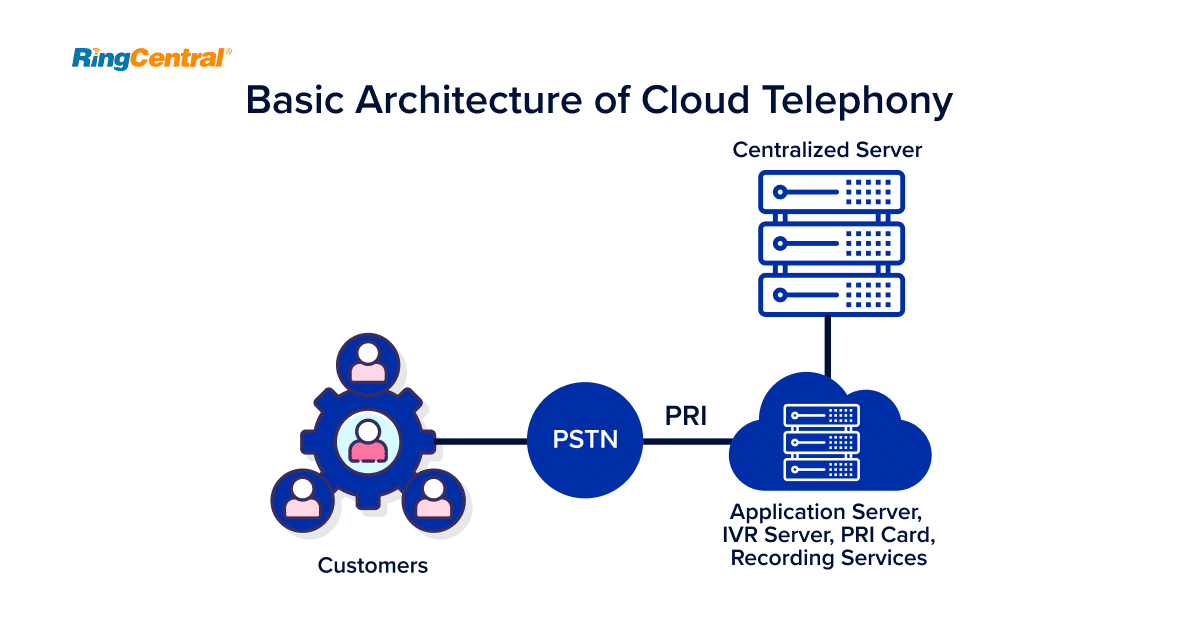 basic-architecture-of-cloud-telephony-706