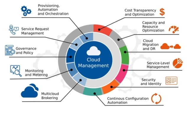 Cloud Management - Infographics | RingCentral UK