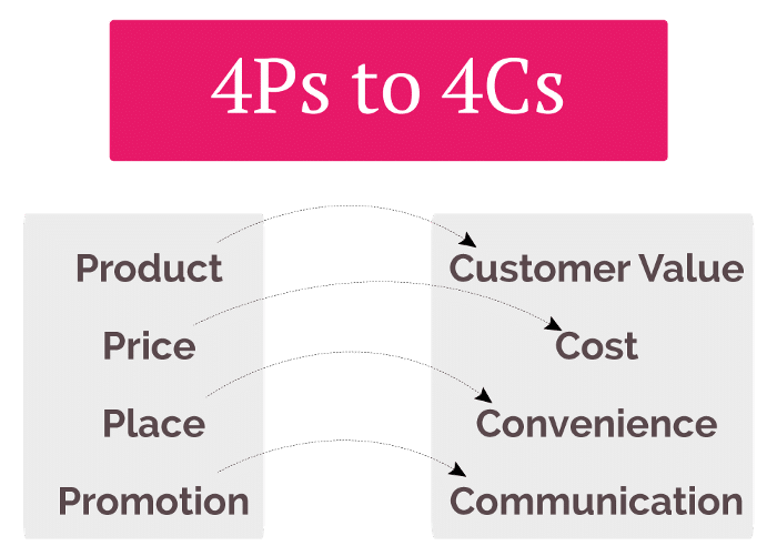 The Marketing Mix and the 4 Ps of Marketing: The Definitive Guide-461