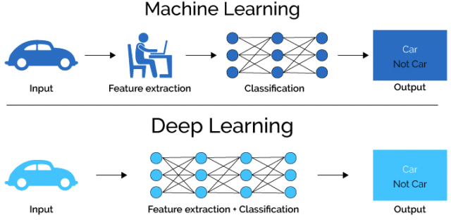 Machine learning vs Deep learning