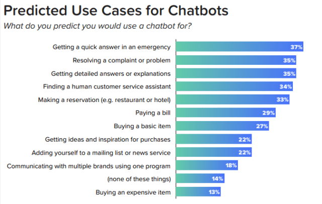 Predicted use cases for chatbots