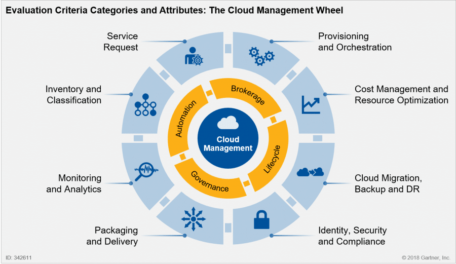 cloud-management-wheel-317