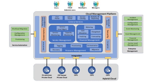 How Cloud Management Platform Work | RingCentral UK
