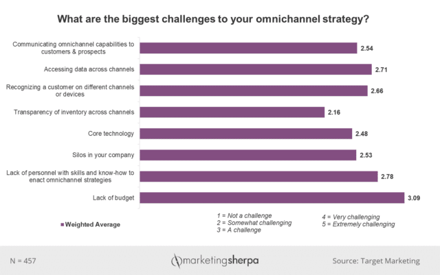 Omnichannel Challenges | RingCentral UK