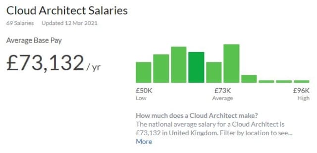 Cloud Architect Salary | RingCentral UK