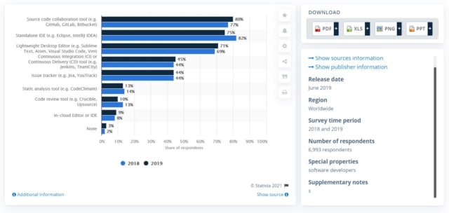 Data of development tools used by software developers 2018-2019 | RingCentral UK