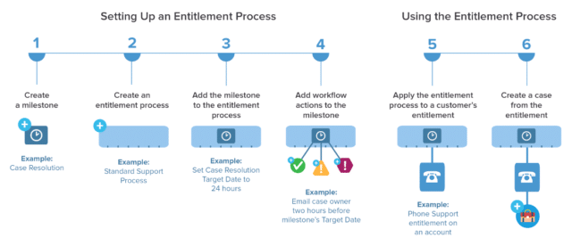 Setting Up an Entitlement Process in Salesforce | RingCentral UK