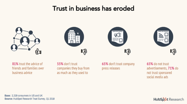The trust in the business statistics