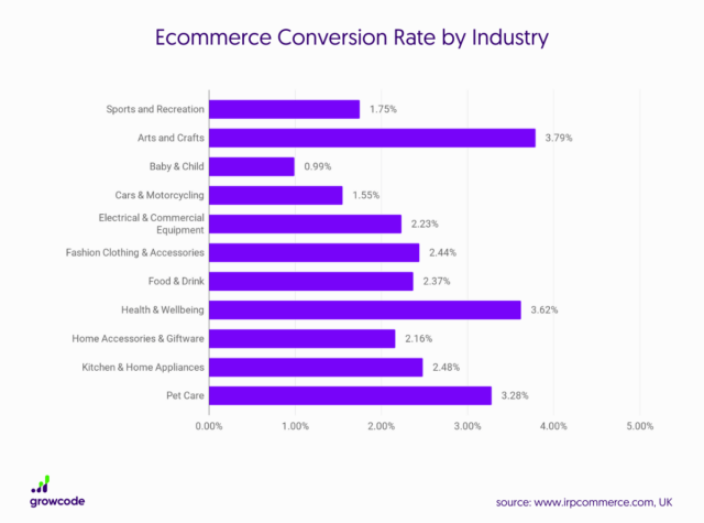 ecommerce-conversion-rate-by-industry-878