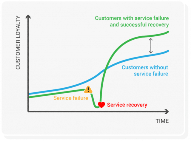 Graph of Service Recovery Paradox | RingCentral UK