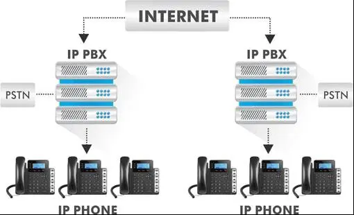 IP-PBX-rețea-structură-482