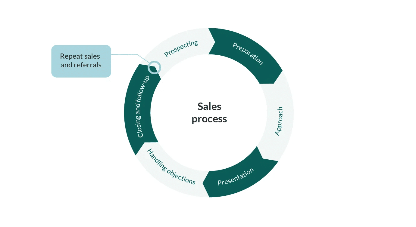 sales-process-cycle-506