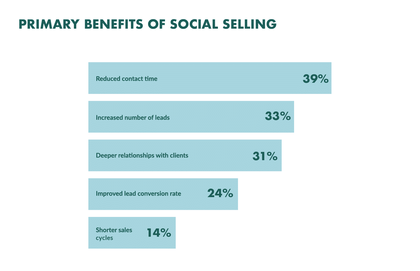 social-selling-benefits-302