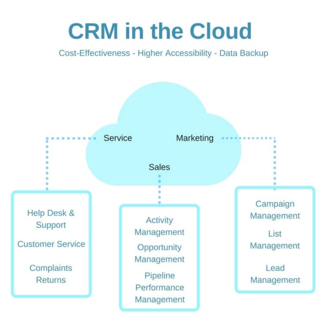 Which businesses can use hosted CRM | RingCentral UK