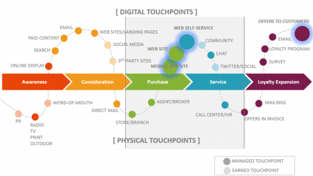 Digital Touchpoints | RingCentral UK