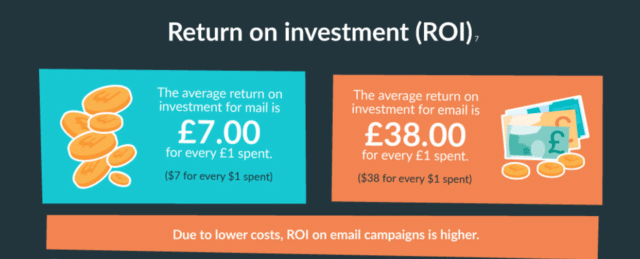 Return of Investment (ROI) to Email Marketing | RingCentral UK
