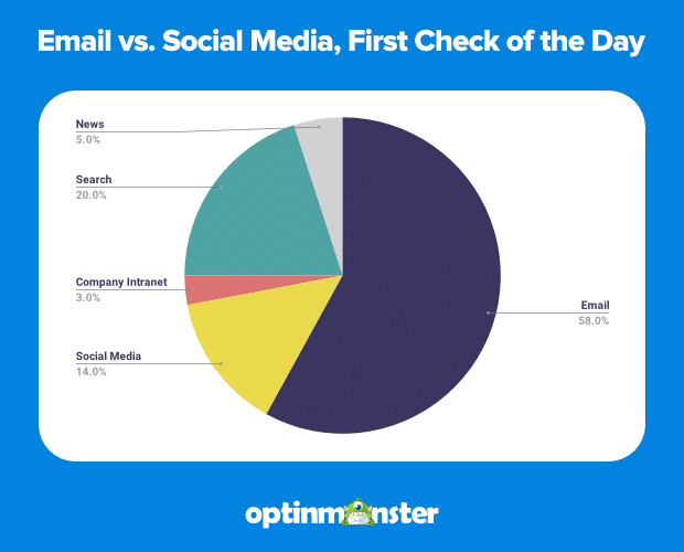 email-versus-social-media-stat-431