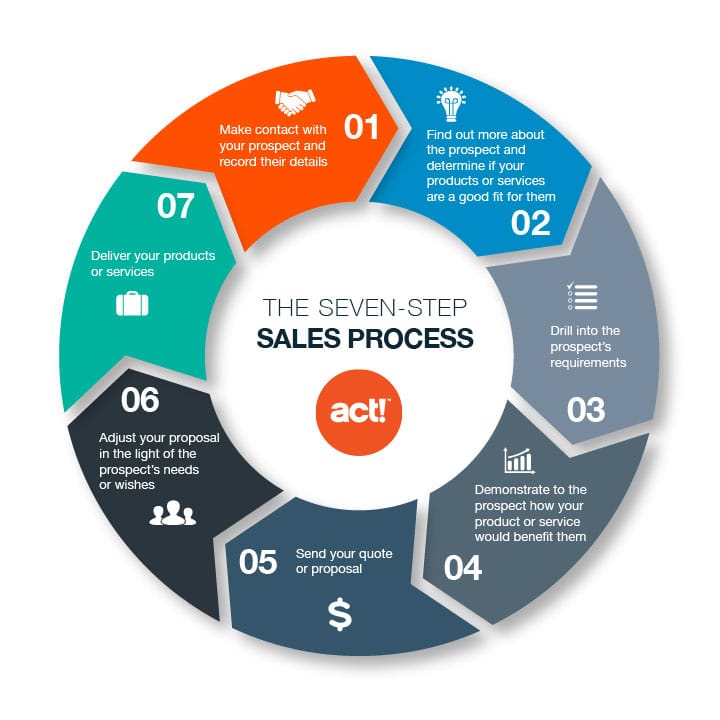 seven-step-sales-process-977