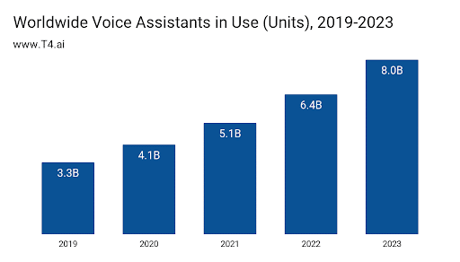 Worldwide Voice Assistants in Use-623