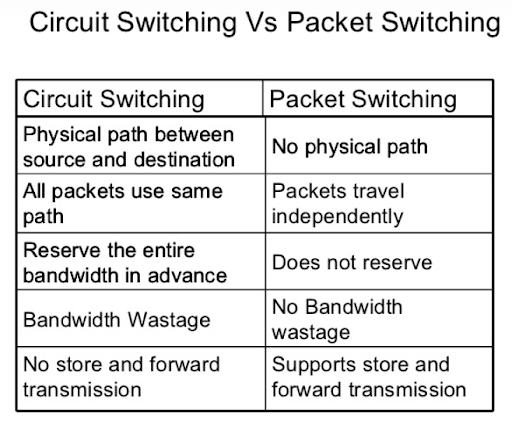 packet switching versus circuit switching-798