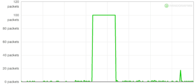 what packet loss looks like on a graph-606