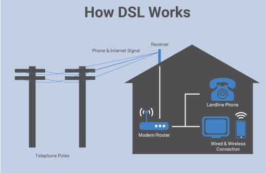 DSL vs fibre optic internet
