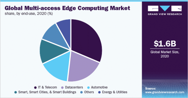 Common types of edge computing