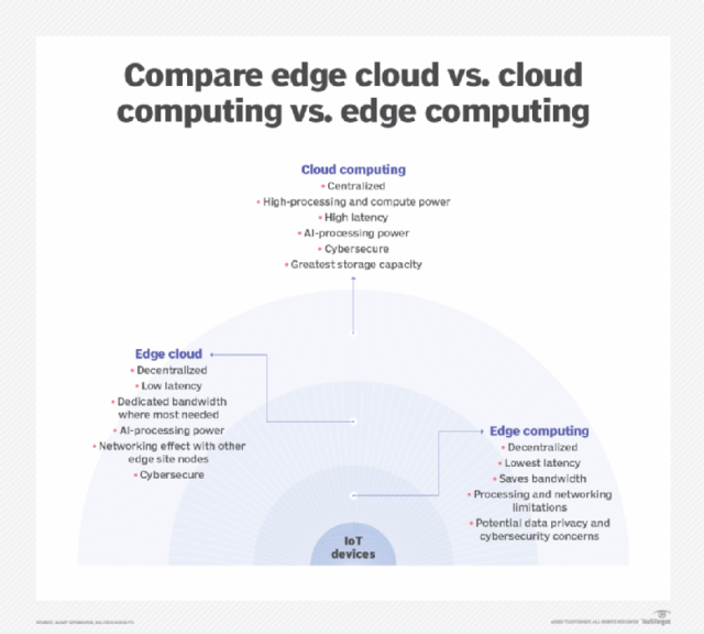 Edge vs. fog vs. cloud