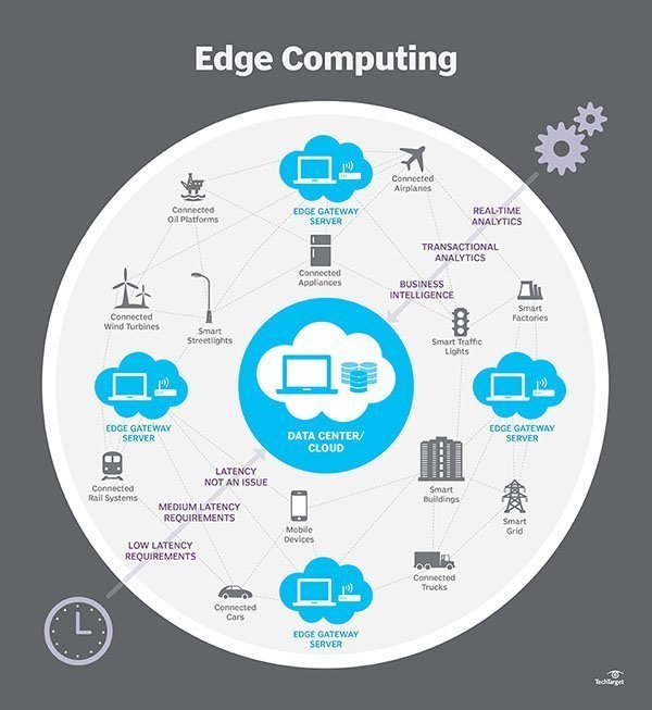 How does edge computing work