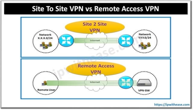 Types of Cloud VPN
