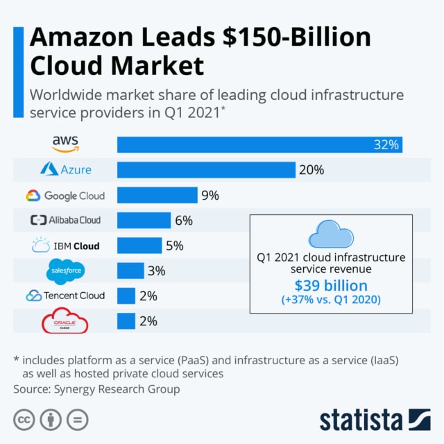 Amazon Cloud Infrastructure