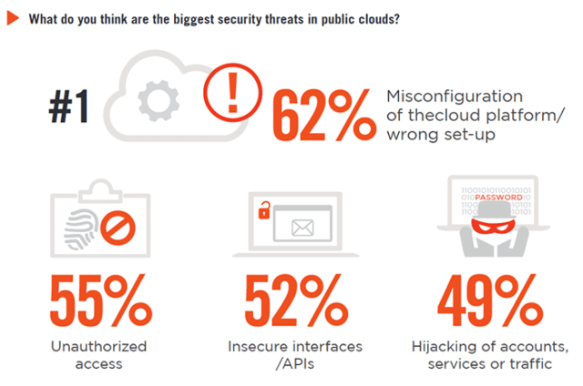The threats in public clouds