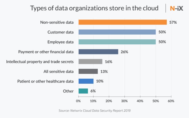 Types of data organisations store in the cloud | N-iX
