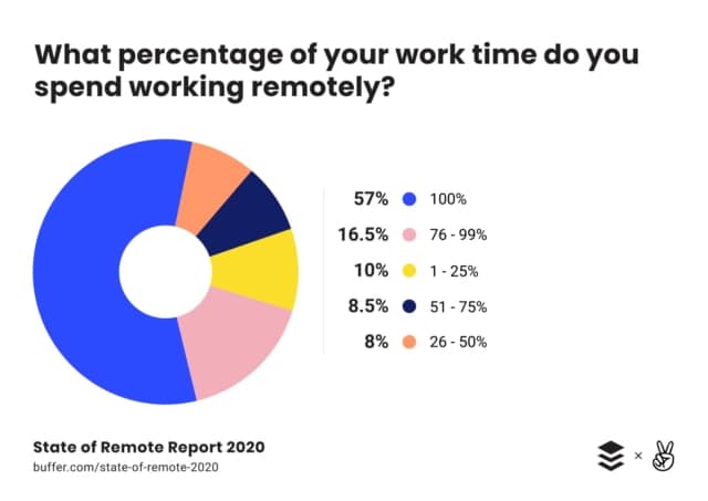 Remote Work Setup Statitics