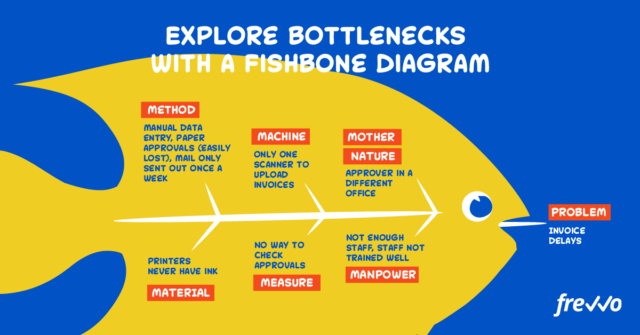 Explore Bottlenecks with a Fishbone Diagram