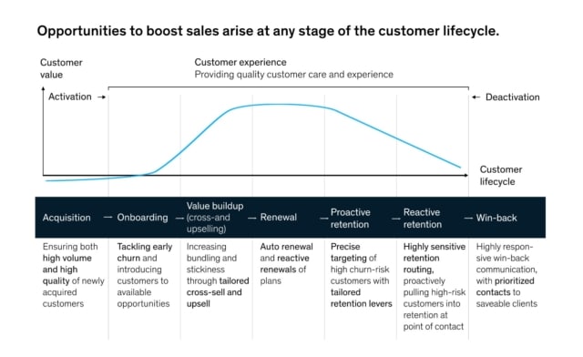 Opportunities to boost sales - Customer Lifecycle